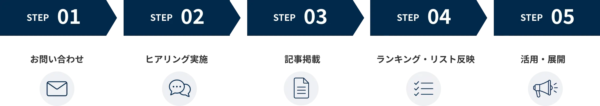 STEP01 お問い合わせ、STEP02 ヒアリング実施、STEP03 記事掲載、STEP04 ランキング・リスト反映、STEP05 活用・展開