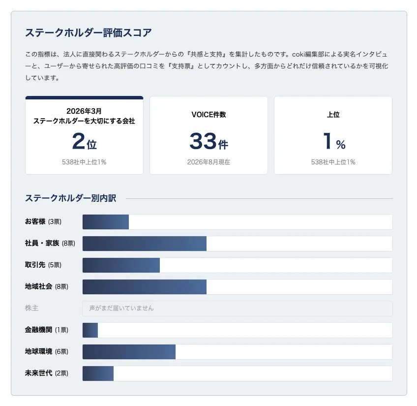 法人マイページで確認できる各種評価スコアのイメージ