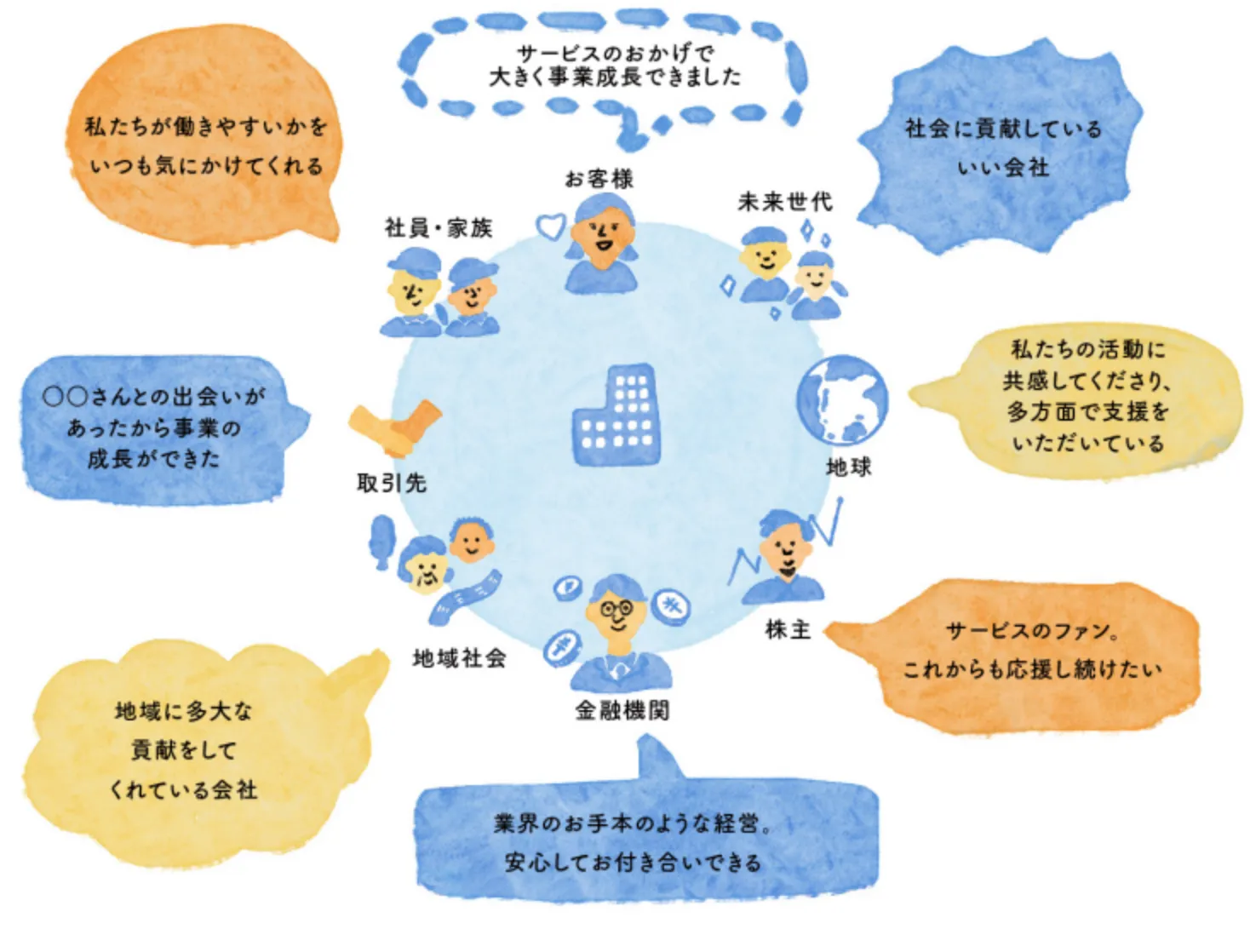 法人を取り巻くステークホルダーの声を集計する仕組み