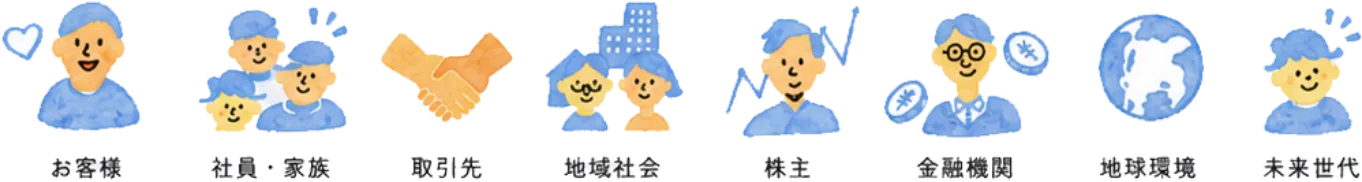 お客様、社員・家族、取引先、地域社会、株主、金融機関、地球環境、未来世代の8種のステークホルダー