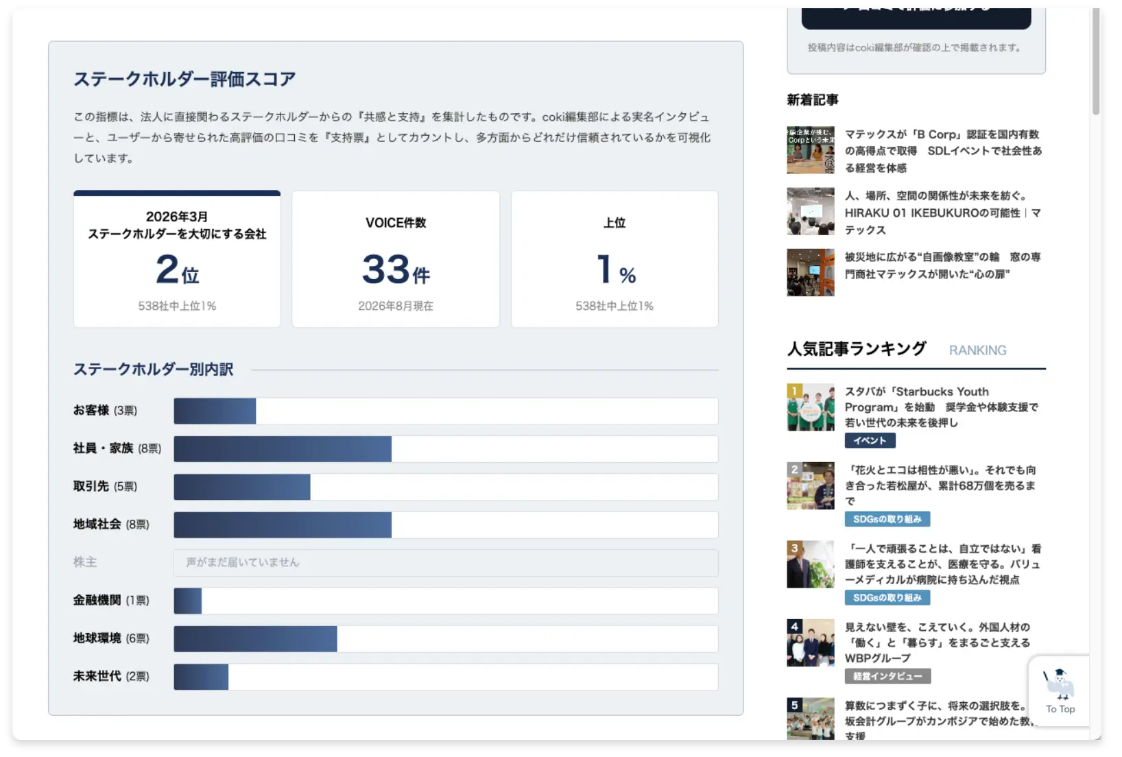ステークホルダー評価がスコアとして可視化される画面例