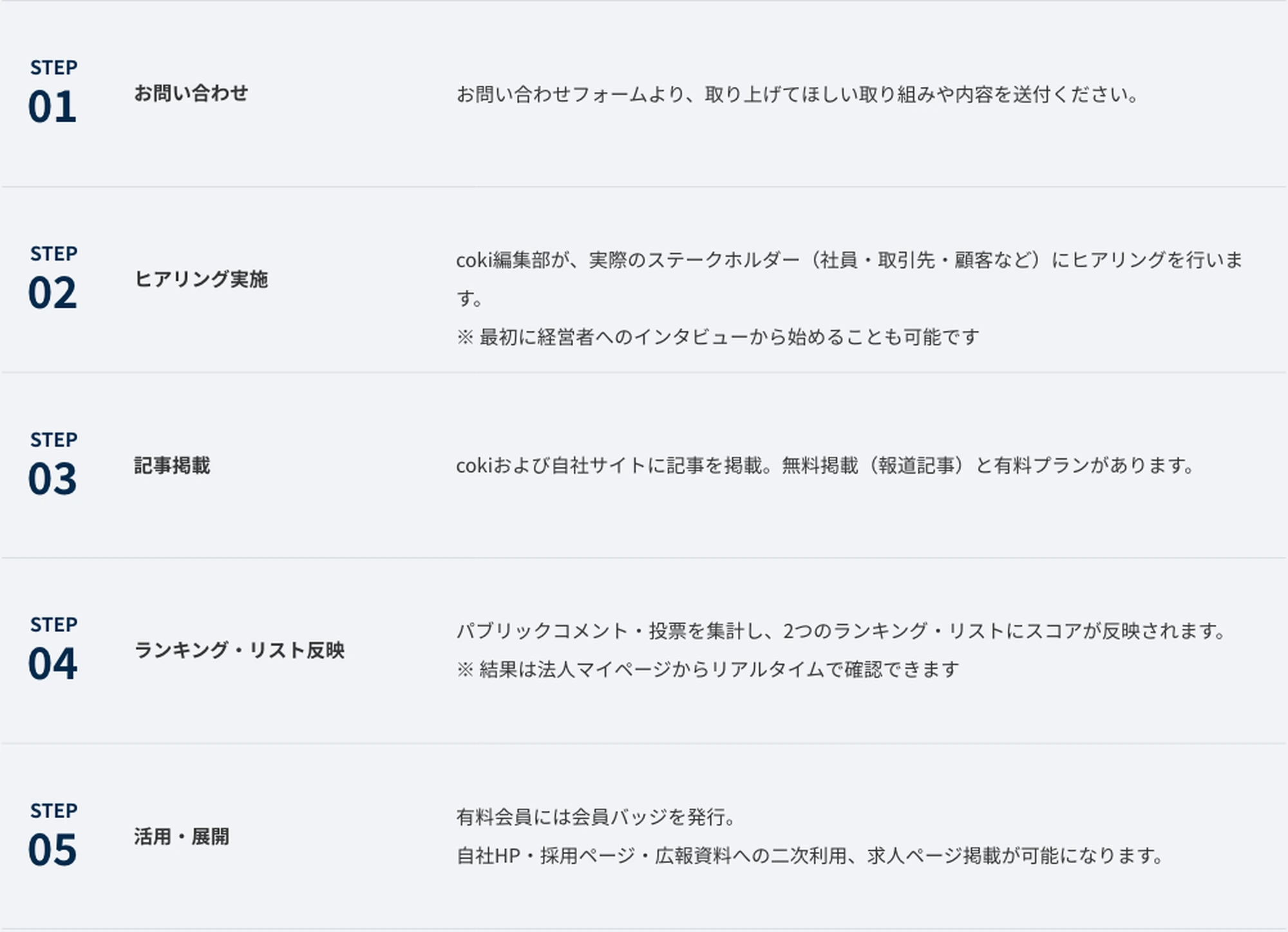 STEP01 お問い合わせ。お問い合わせフォームより、取り上げてほしい取り組みや内容を送付。STEP02 ヒアリング実施。coki編集部が実際のステークホルダーにヒアリング。STEP03 記事掲載。cokiおよび自社サイトに記事を掲載。STEP04 ランキング・リスト反映。パブリックコメント・投票を集計してスコアに反映。STEP05 活用・展開。会員バッジ発行や自社サイト・広報資料などへの二次利用。