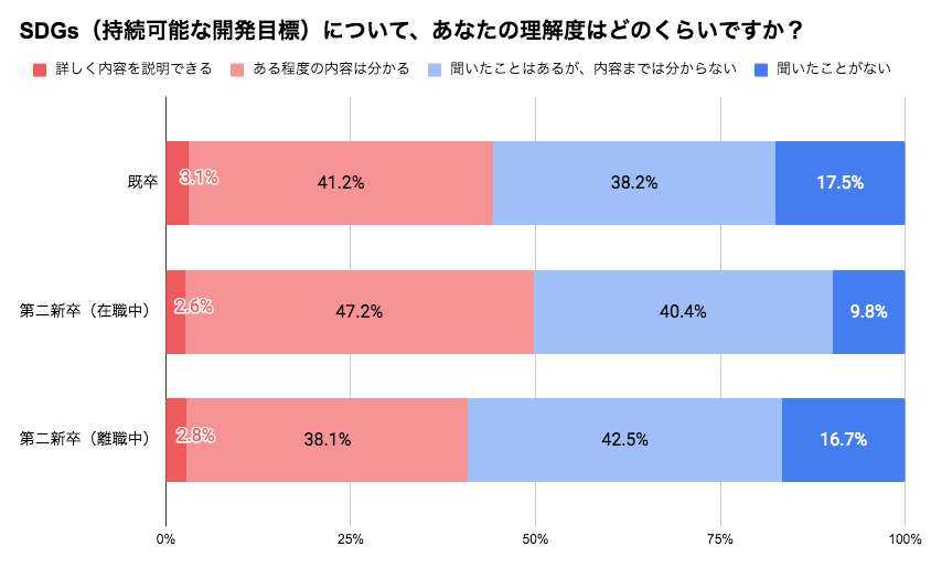 SDGsの理解度