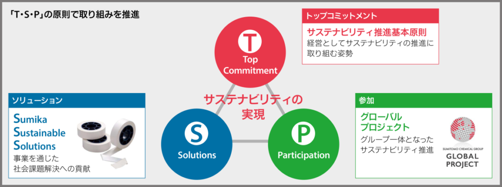 T・S・P（トップコミットメント・ソリューション・参加）の原則の概念図