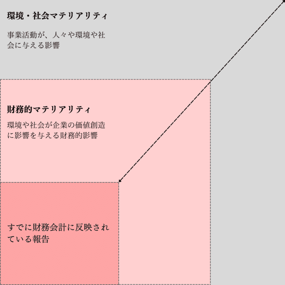 Statement of Intent to Work Together Towards Comprehensive Corporate Reportingを参照し、作成