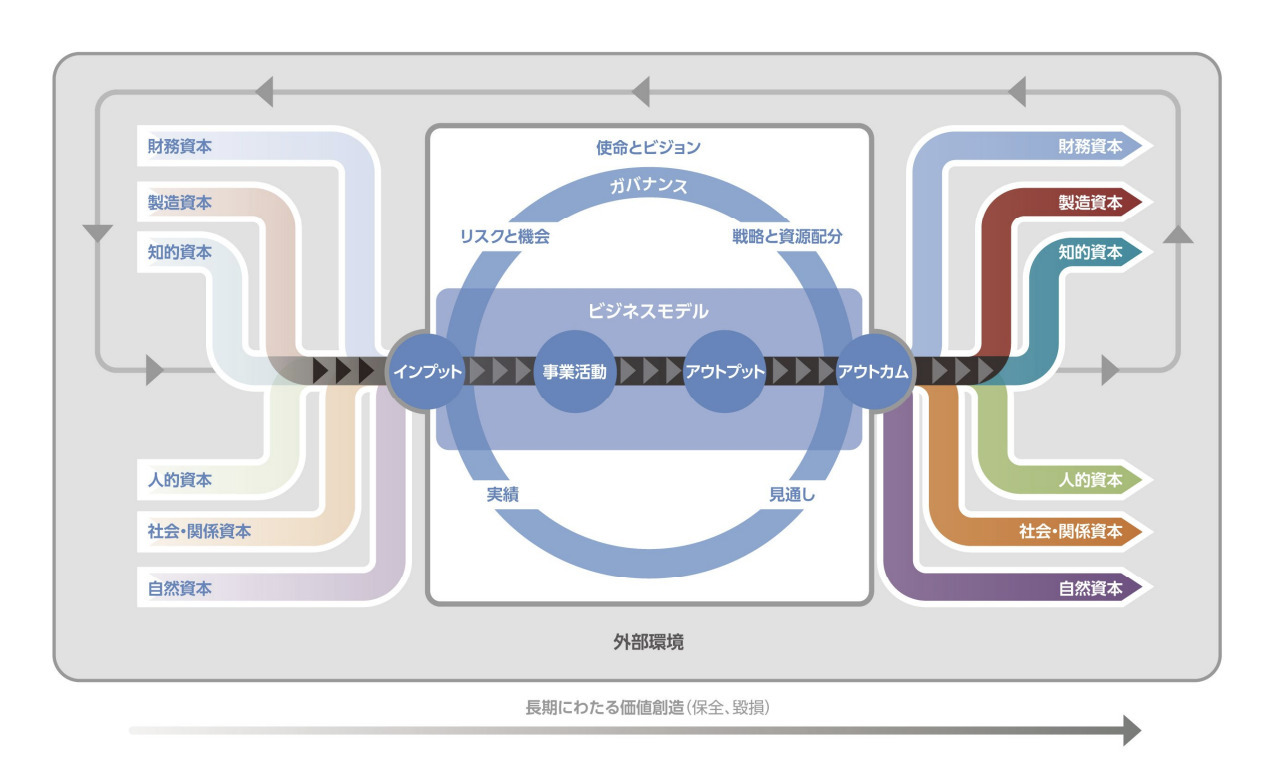 価値創造ストーリーとは？作るメリットや書き方・企業事例を解説 - coki (公器）