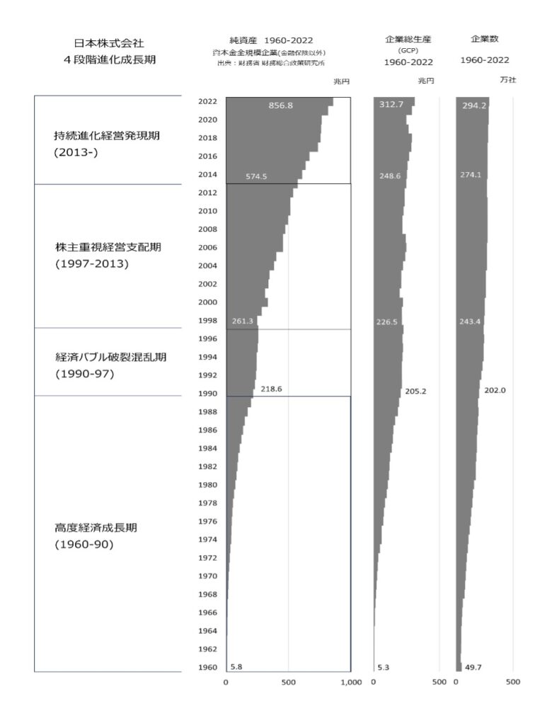 日本企業294万社(2022年度)の1960-2022純資産推移(その2)
