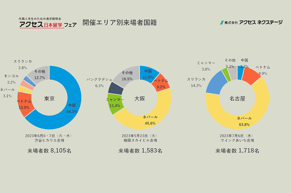 開催エリア別来場者国籍　提供：アクセスネクステージ