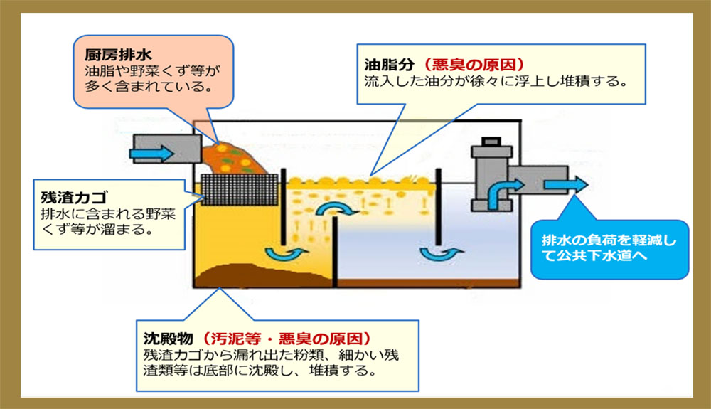 grease trap mechanism