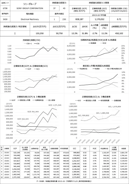持続進化経営力　診断図例：電気機器　ソニーグループ