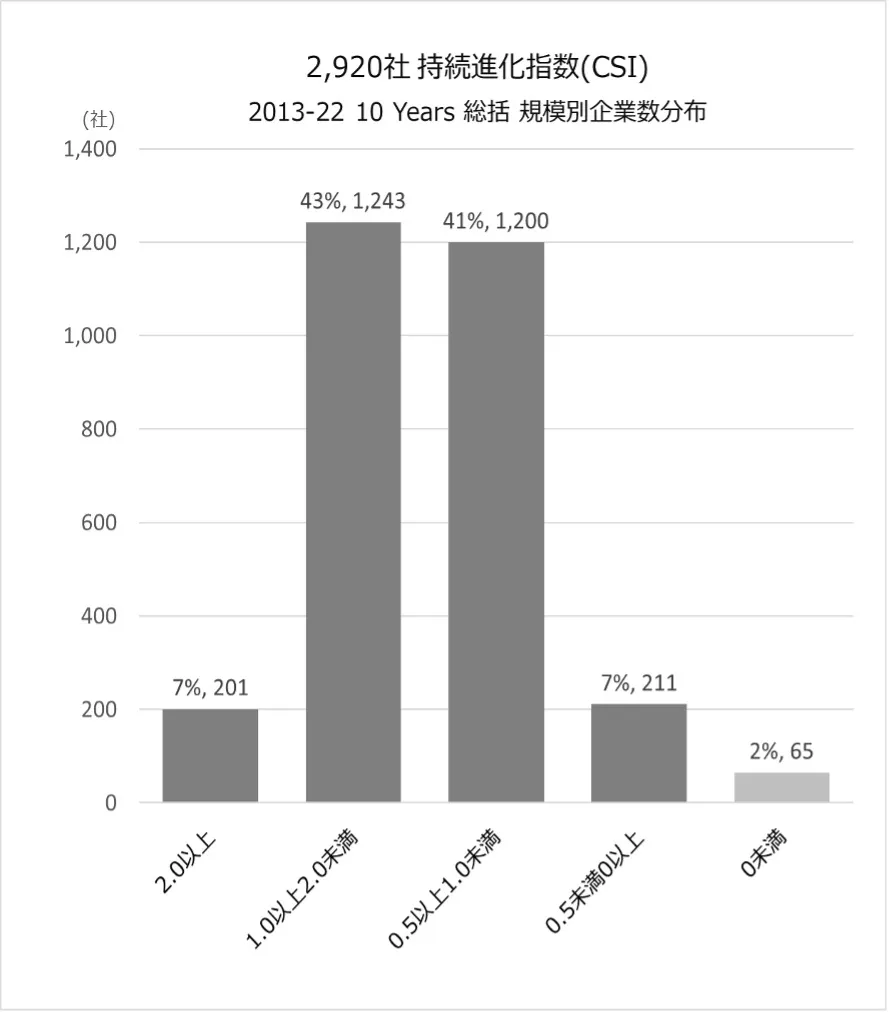 上場2920社持続進化指数(CSI) 2013-22規模別　企業数分布