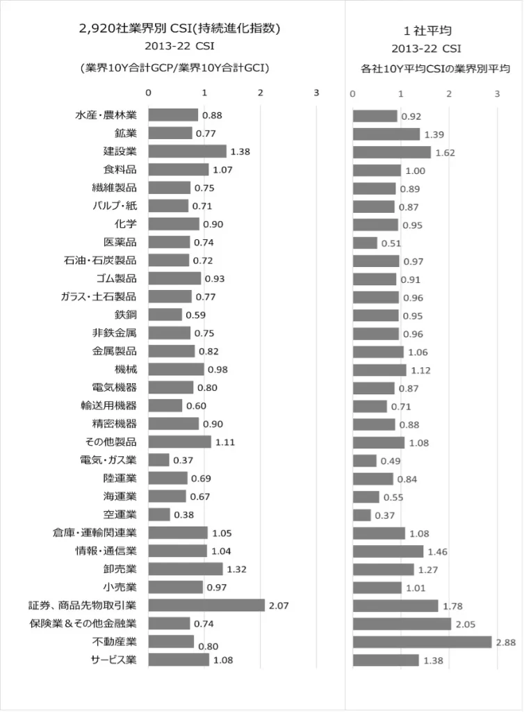 上場2920社持続進化指数(CSI) 2013-22業界別増減率と1社平均