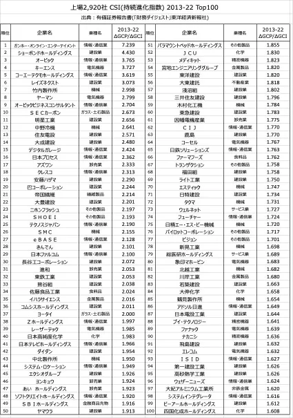 上場2920社　2013-22 持続進化指数(CSI) Top100