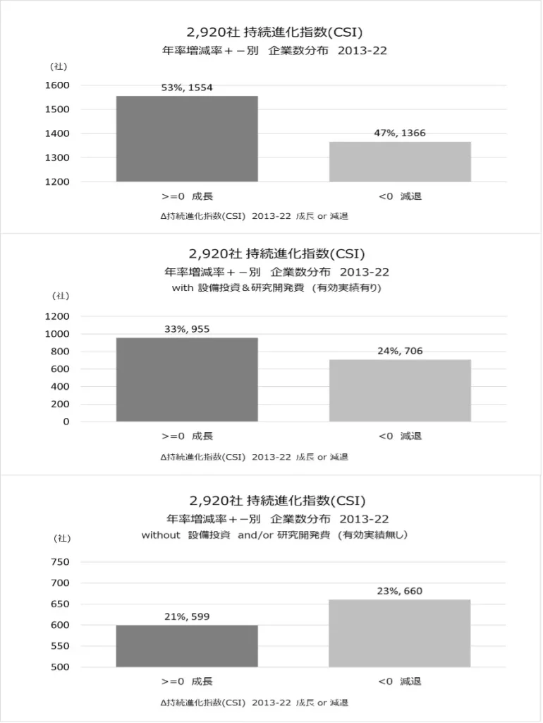 上場2920社2013-22持続進化指数(CSI)年率増減額別 企業数分布