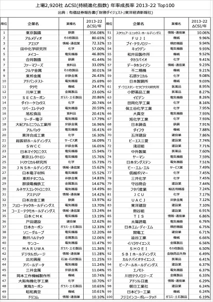 上場2920社2013-22持続進化指数(CSI)年率増減率Top100