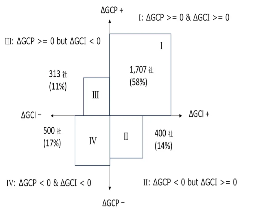 上場2920社のGCP＆GCI増減率組み合わせ4領域区分