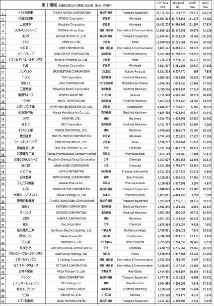 第I領域2013-22合計企業総生産(GCP)額上位50社