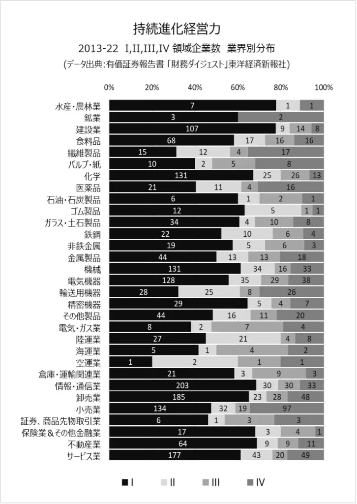 上場2920社2013-22業界別4領域内訳企業数(比率)