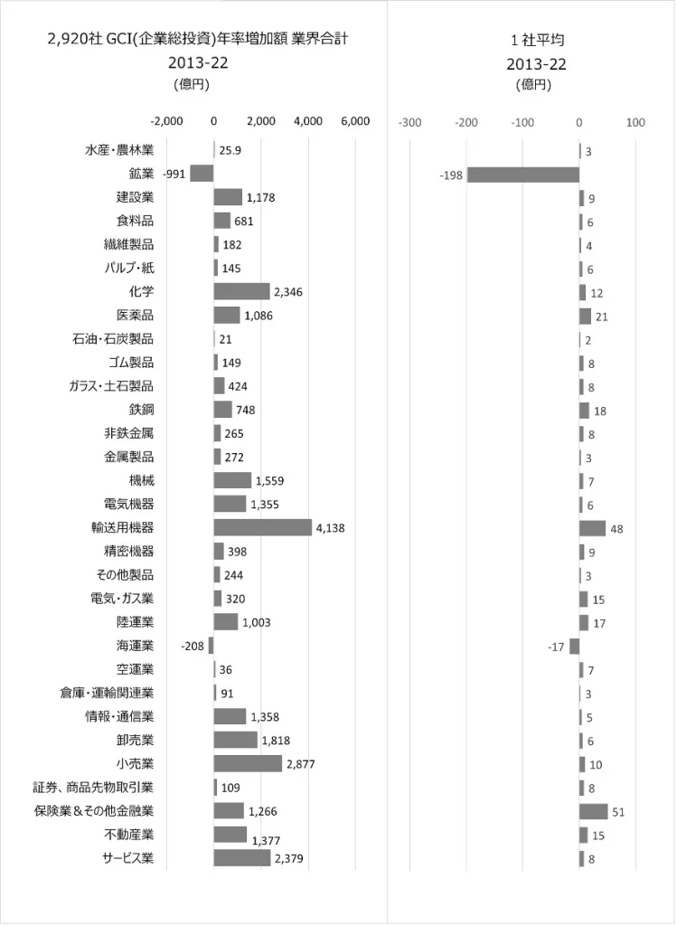 上場2920社2013-22GCI(企業総投資)年率増減額業界合計と1社平均