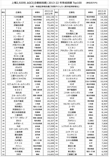 上場2920社中2013-22年GCI(企業総投資)増加額Top100社