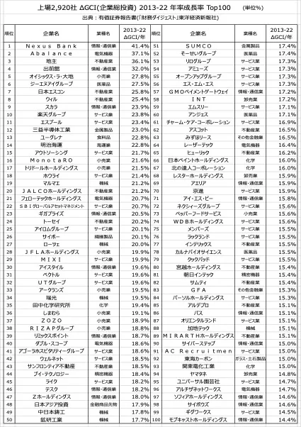 上場2920社中2013-22年GCI(企業総投資)増加率Top100社