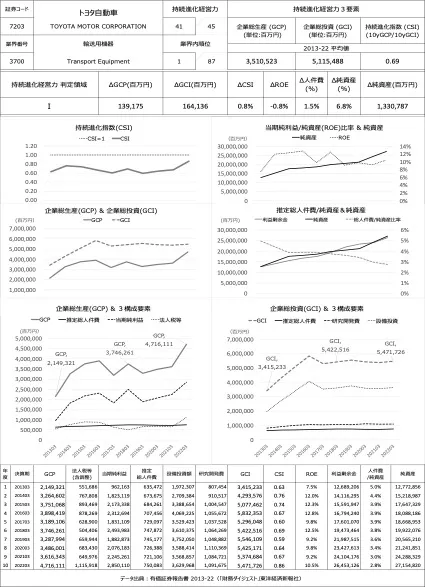 持続進化経営力　診断図例：輸送用機器　トヨタ自動車