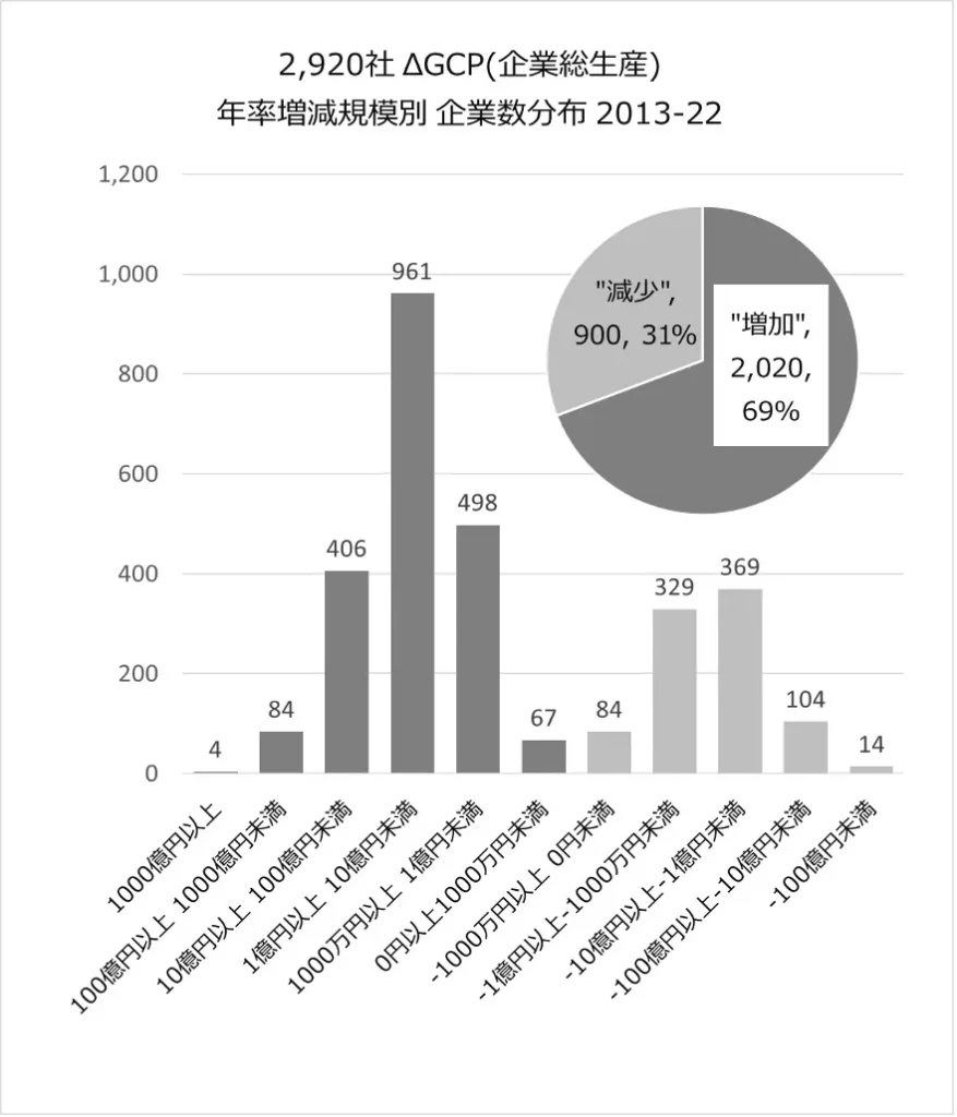 上場2920社の企業総投生産(GCP)2013-22年率増減額別 企業数分布