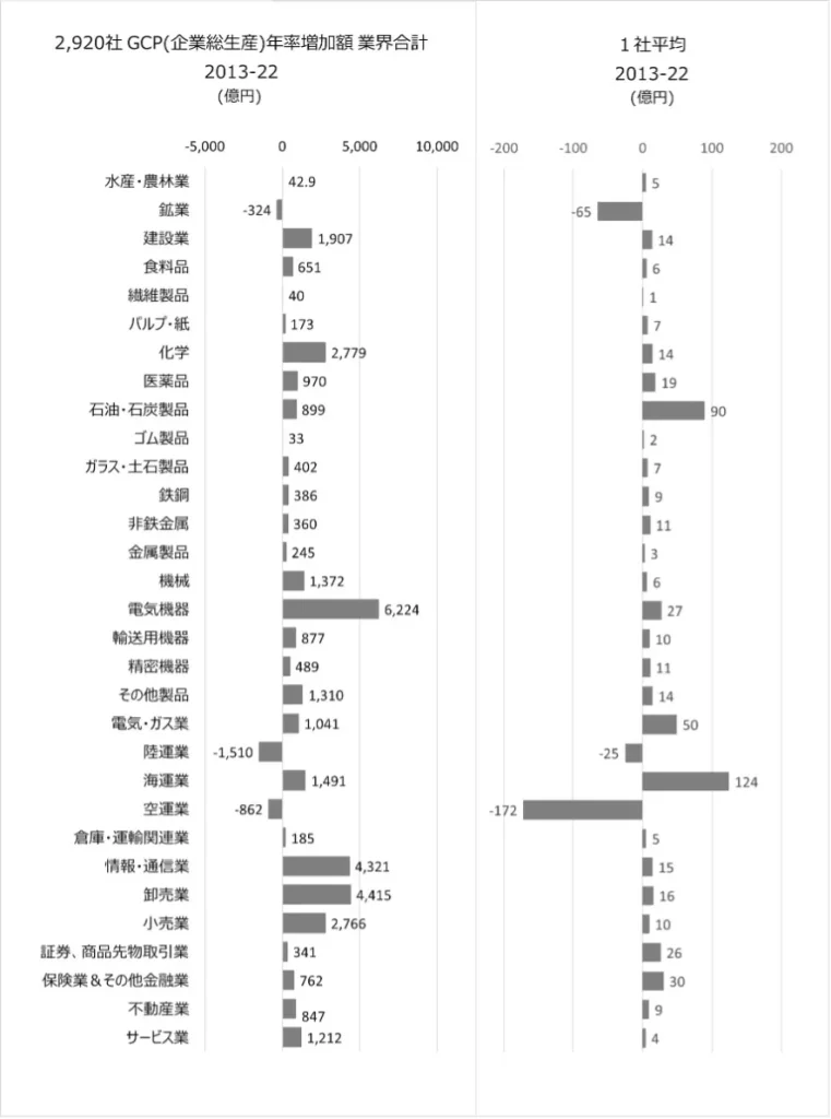 上場2920社2013-22GCP(企業総生産)年率増減額業界合計と1社平均