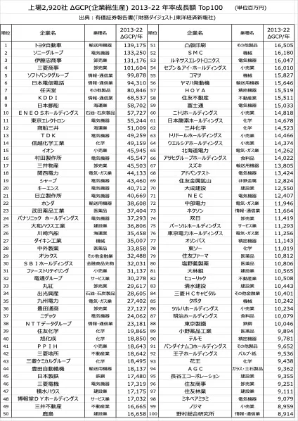 上場2920社中2013-22年GCP(企業総生産)増加額Top100社