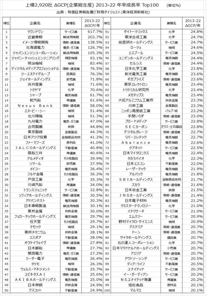 上場2920社中2013-22年GCP(企業総生産)増加率Top100社