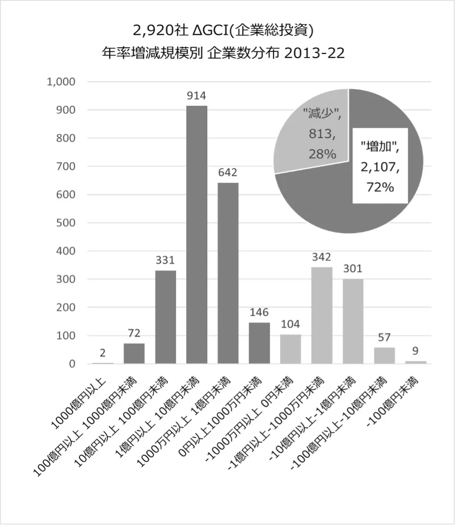 上場2920社2013-22企業総投資(GCI)年率増減額別 企業数分布