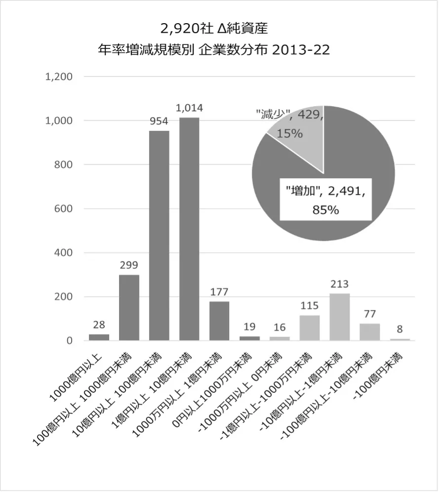 上場2920社の純資産2013-22増加規模別 企業数分布