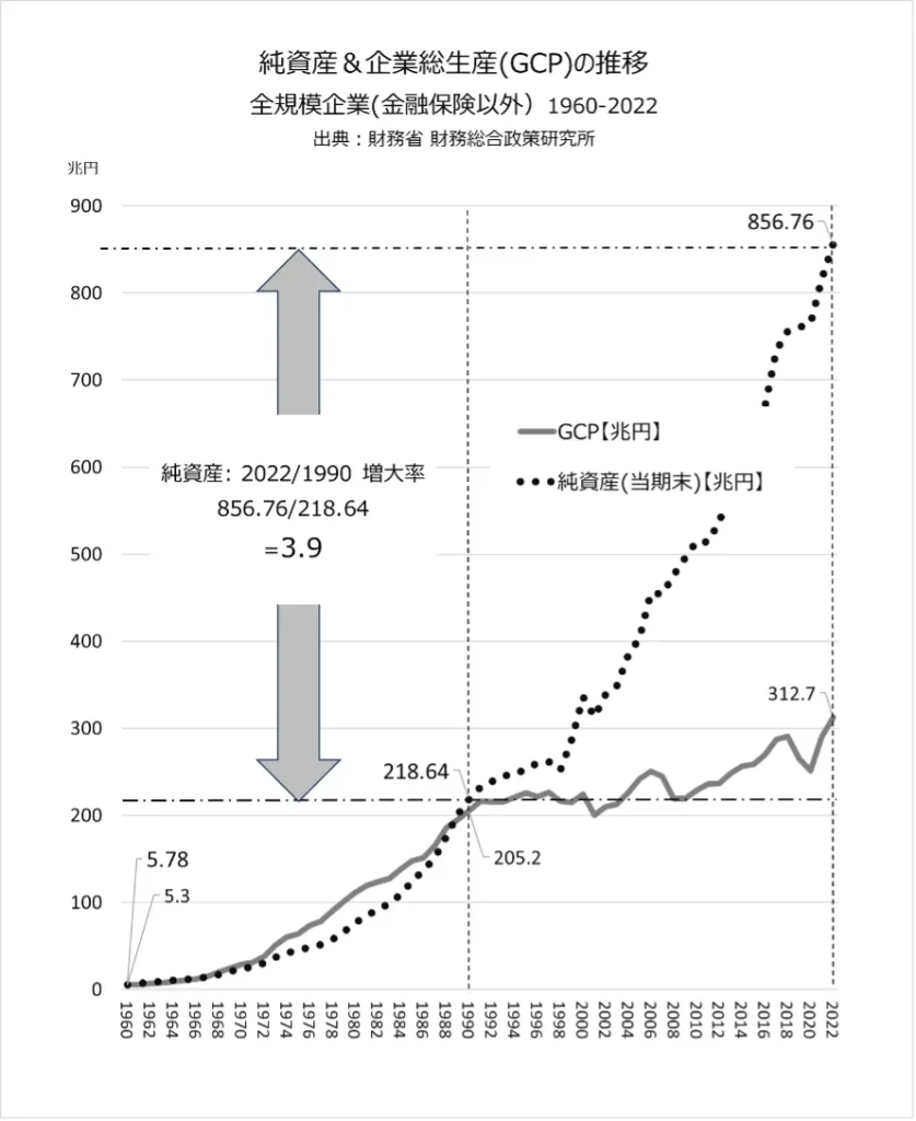 日本全産業企業(金融保険を除く)の純資産と企業総生産1960-2022推移