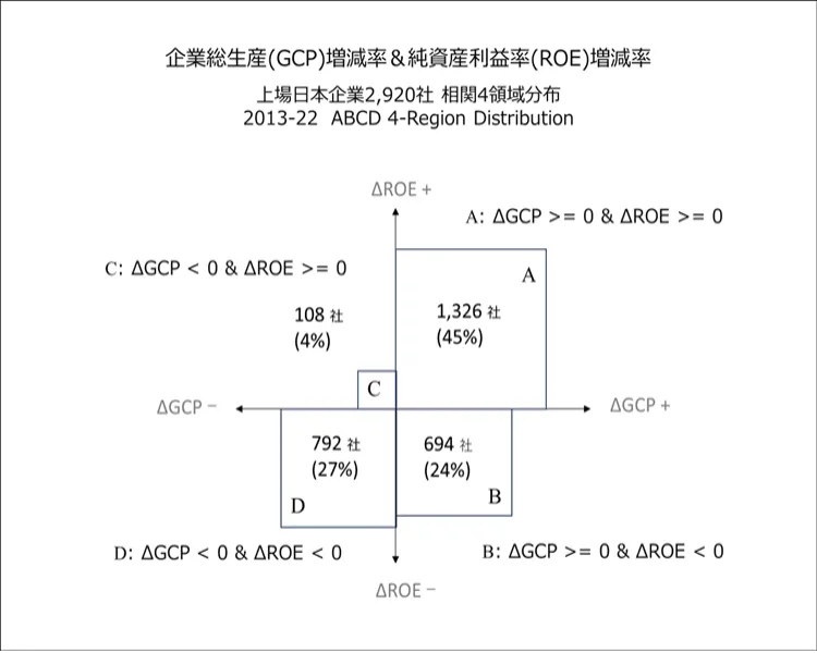 図2-2．GCP(企業総生産)増減とROE増減の4領域分解