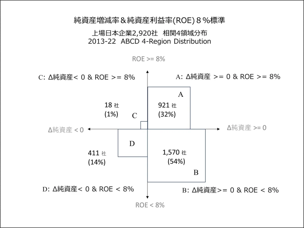 図4-1．純資産増減とROE８％達成の4領域分解