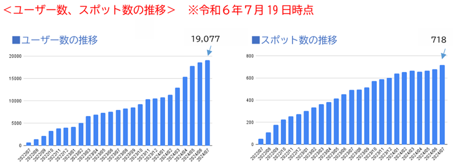 ビワコのユーザー数推移