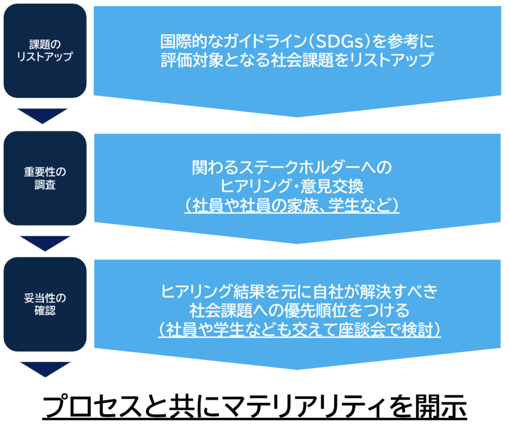 マテックス　マテリアリティ特定プロセス