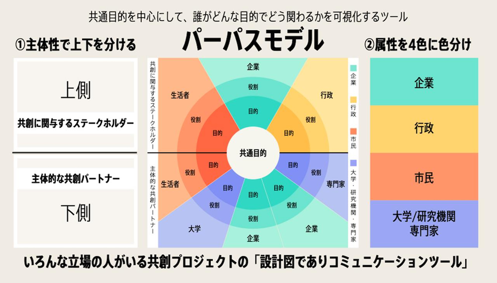 パーパスを中心とした共創プロジェクトの設計図