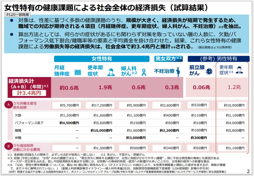 女性の健康課題による経済損失の表