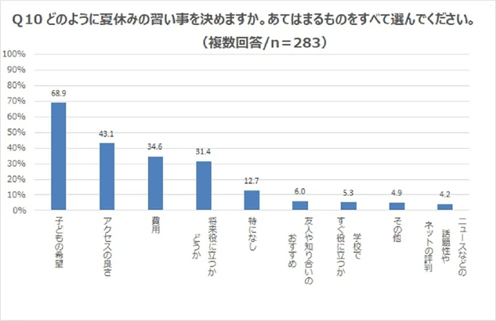 夏休みの習い事の決め方