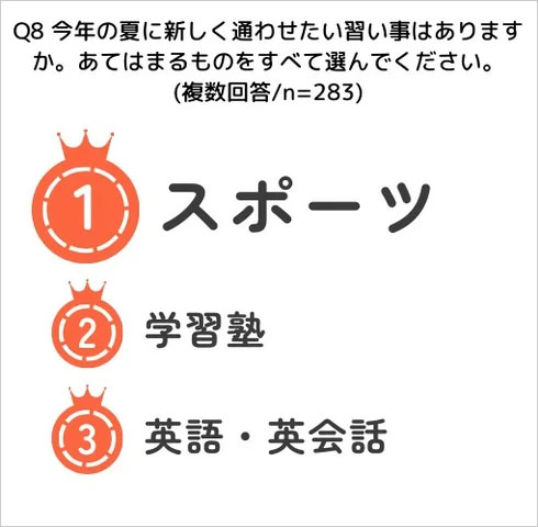 夏休みに新しく通わせたい習い事は「スポーツ」