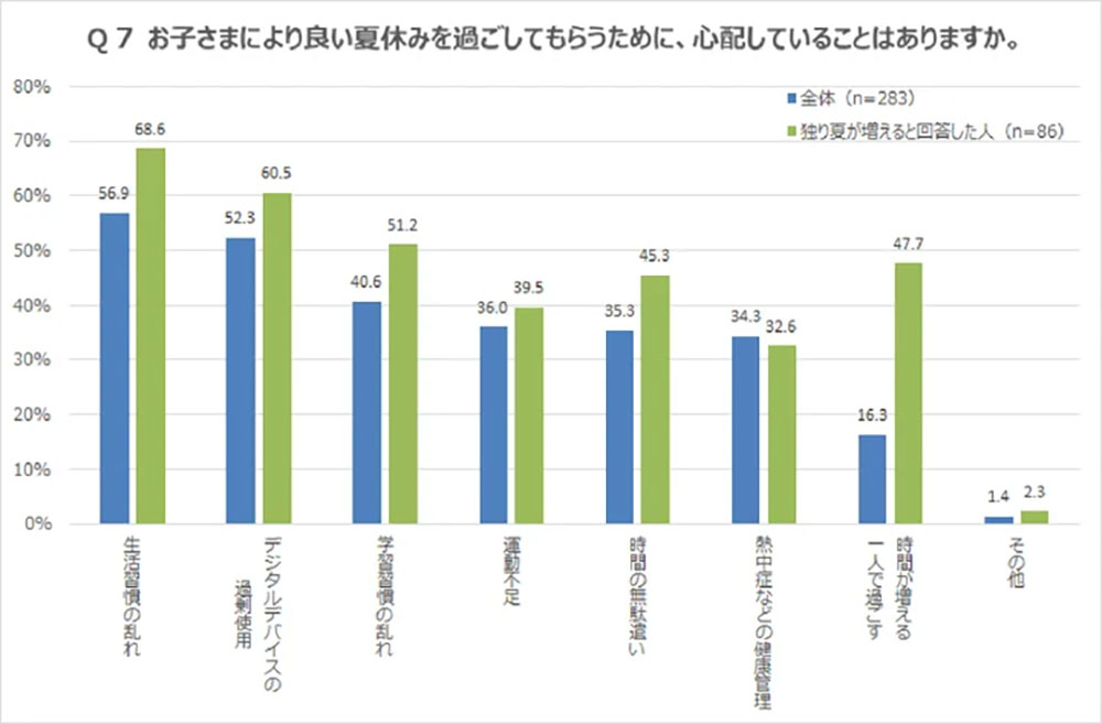 保護者が心配していることは「生活習慣の乱れ」