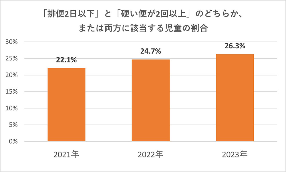 小学生のうんちに関する調査