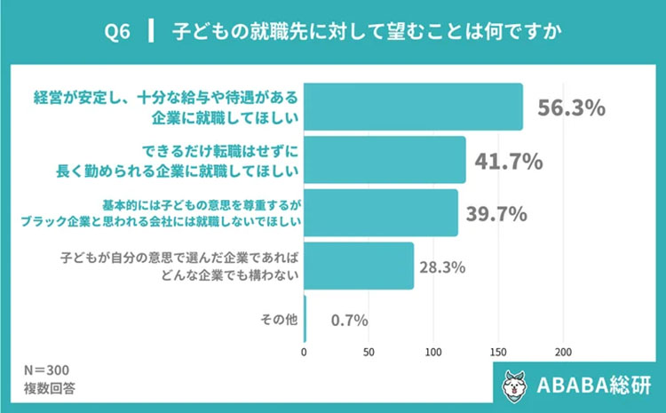 子どもの就職先に臨むことはなにかのアンケート回答