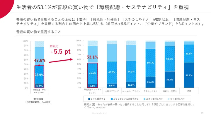 気候変動と商品・サービスの購入に関する生活者意識調査（2024年）