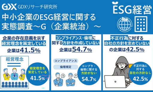 中小企業のESG経営、取り組み遅れ顕著。フォーバル調査で明らかに