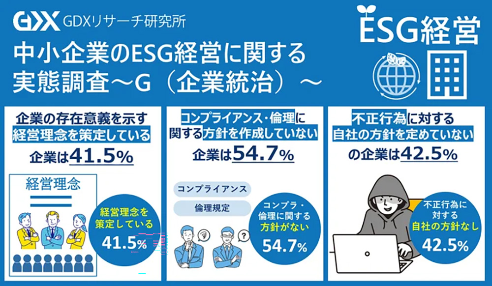 中小企業のESG経営に関する実態調査