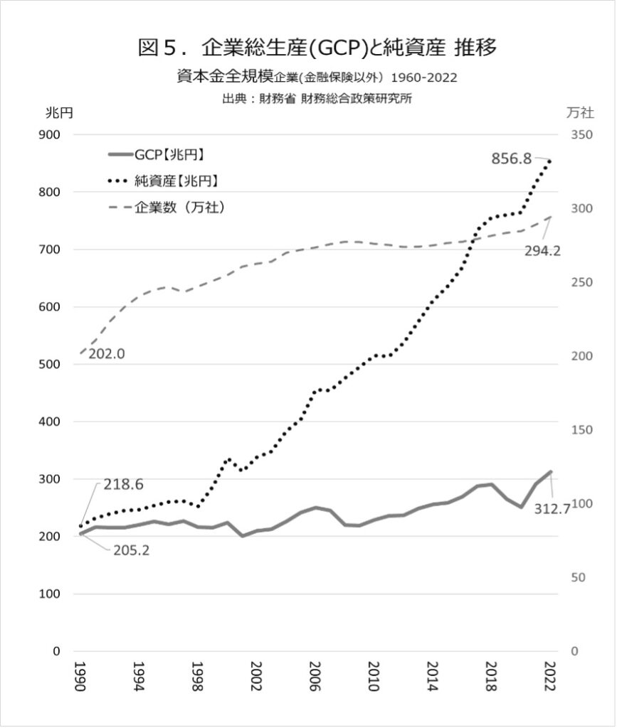 企業総生産と純資産の推移