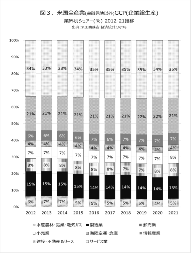 米国全産業のGCP
