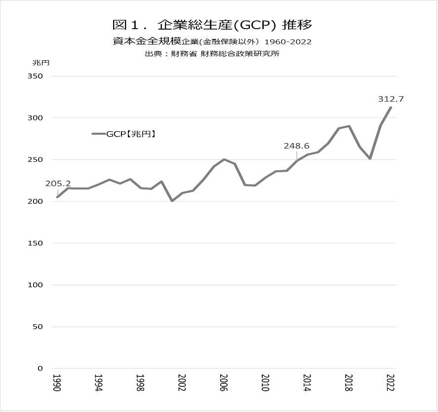 企業総生産の推移